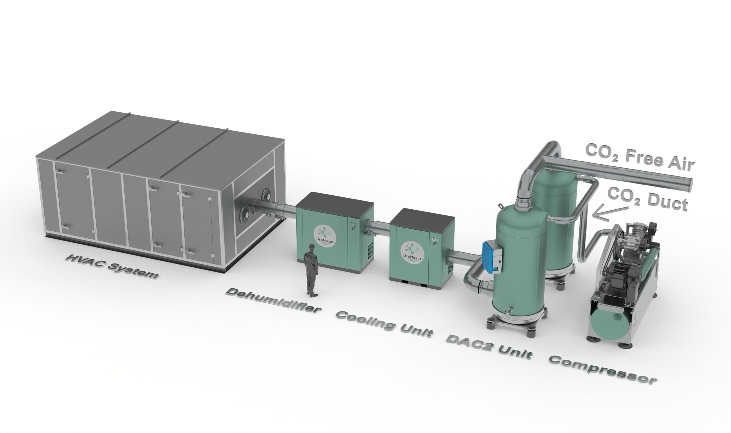 3D render of the labelled equipment chain: HVAC system, dehumidifier, cooling unit, DAC2 unit and compressor connected in sequence, with outlets marked CO2 Free Air and CO2 Duct. A human figure stands beside the units for scale.